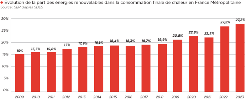 Evolution de la part des énergies renouvelables dans la consommation finale de chaleur en France Métropolitaine