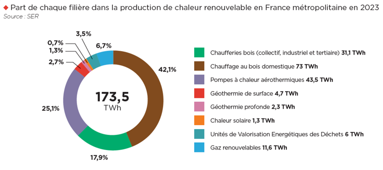 Part de chaque filière dans la production de chaleur renouvelable en France métropolitaine en 2023